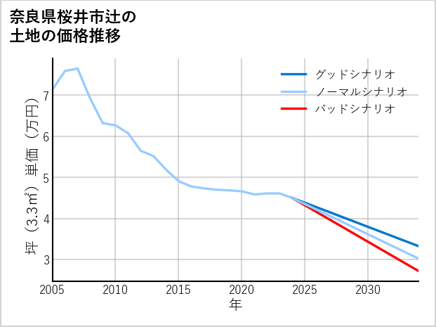 奈良県桜井市辻の土地価格推移