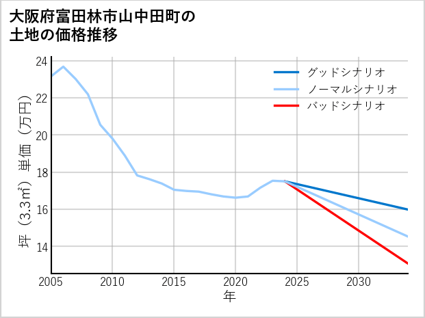 大阪府富田林市山中田町の土地価格推移