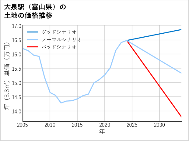 大泉駅（富山県）の土地価格推移
