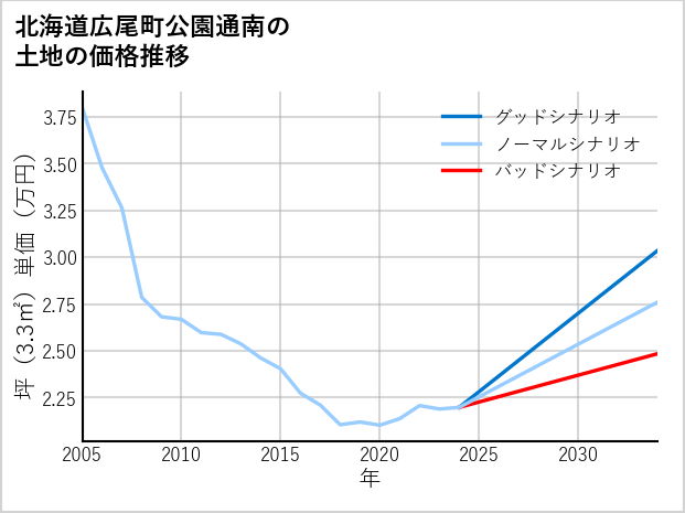 北海道広尾町公園通南の土地価格推移