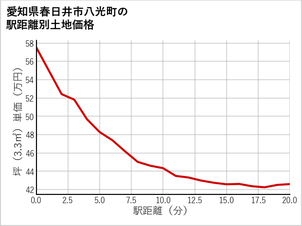 愛知県春日井市八光町の徒歩距離別の土地坪単価