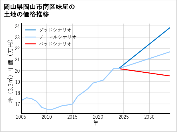 岡山県岡山市南区妹尾の土地価格推移