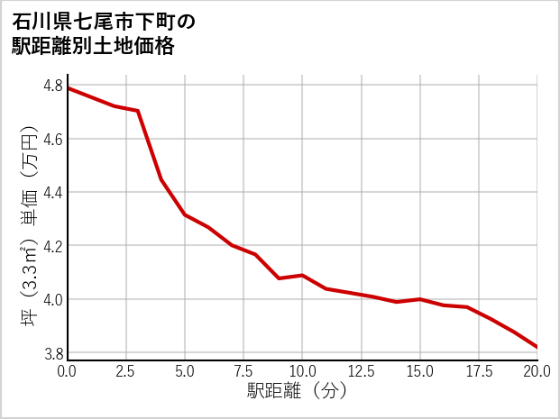 石川県七尾市下町の徒歩距離別の土地坪単価