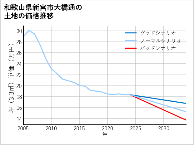 和歌山県新宮市大橋通の土地価格推移