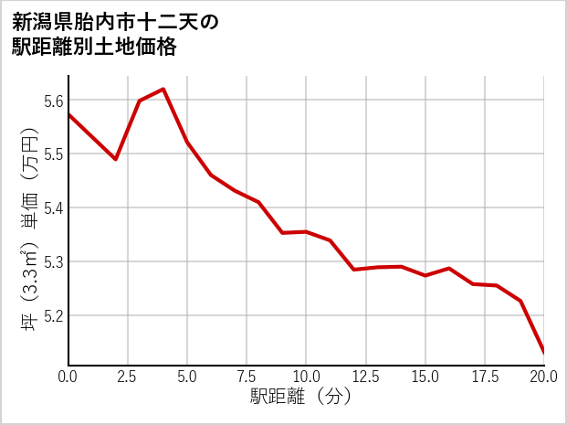 新潟県胎内市十二天の徒歩距離別の土地坪単価