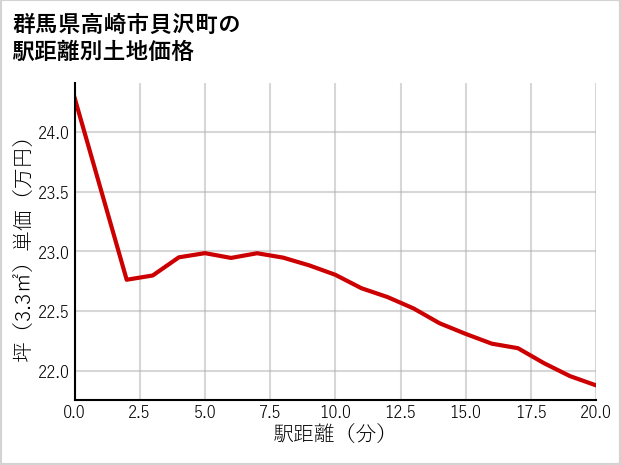 群馬県高崎市貝沢町の徒歩距離別の土地坪単価