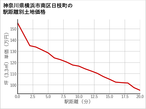 神奈川県横浜市南区日枝町の徒歩距離別の土地坪単価