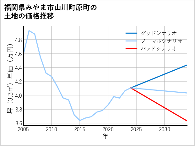 福岡県みやま市山川町原町の土地価格推移