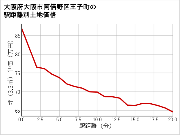 大阪府大阪市阿倍野区王子町の徒歩距離別の土地坪単価
