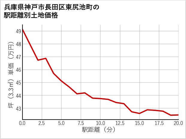 兵庫県神戸市長田区東尻池町の徒歩距離別の土地坪単価