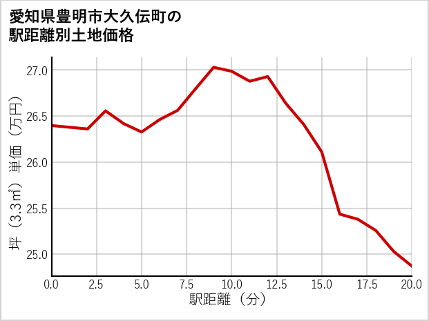愛知県豊明市大久伝町の徒歩距離別の土地坪単価