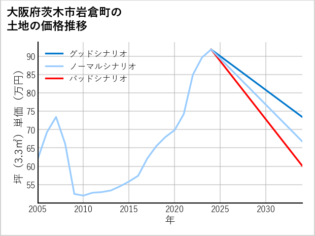 大阪府茨木市岩倉町の土地価格推移