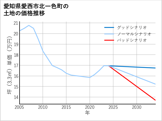 愛知県愛西市北一色町の土地価格推移