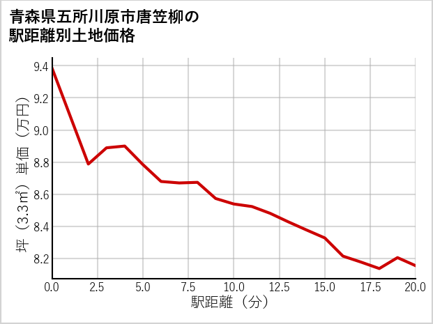青森県五所川原市唐笠柳の徒歩距離別の土地坪単価