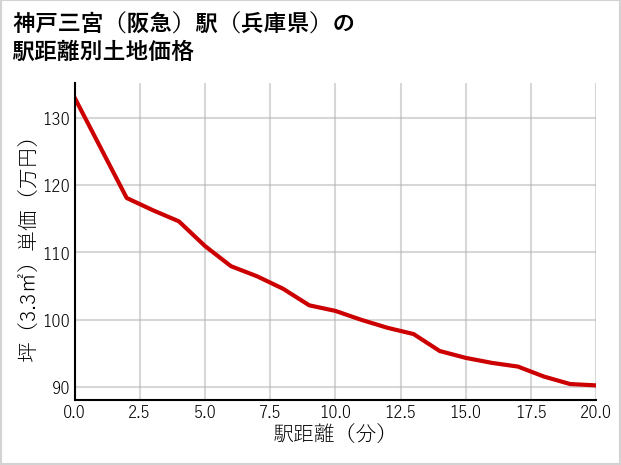 神戸三宮〔阪急〕駅（兵庫県）の徒歩距離別の土地坪単価