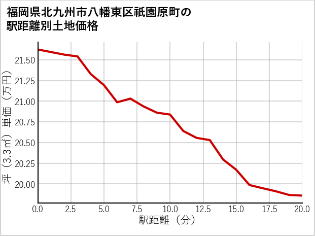 福岡県北九州市八幡東区祇園原町の徒歩距離別の土地坪単価