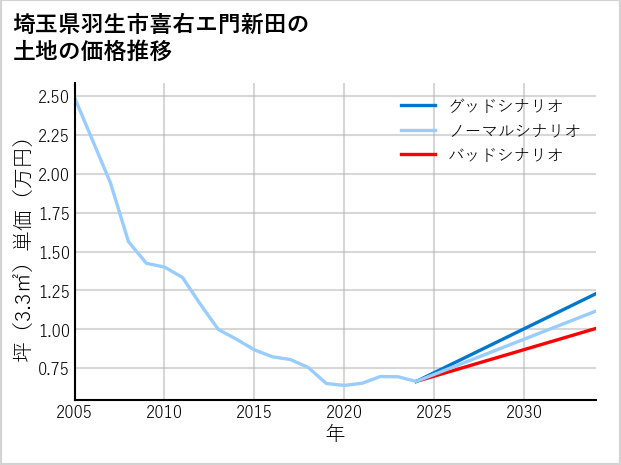 埼玉県羽生市喜右エ門新田の土地価格推移
