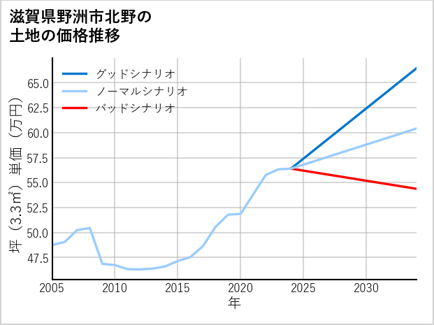 滋賀県野洲市北野の土地価格推移