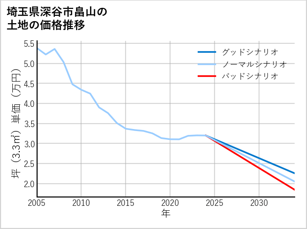 埼玉県深谷市畠山の土地価格推移