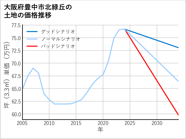 大阪府豊中市北緑丘の土地価格推移