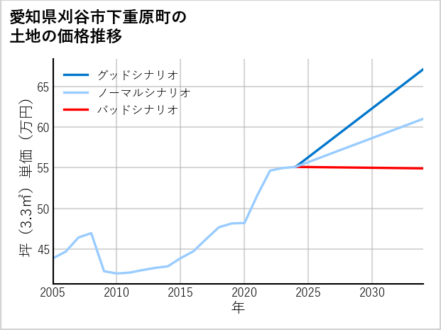 愛知県刈谷市下重原町の土地価格推移