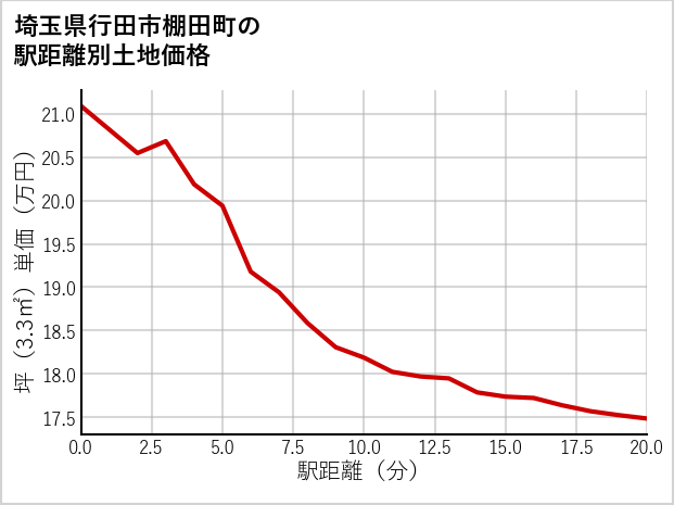 埼玉県行田市棚田町の徒歩距離別の土地坪単価
