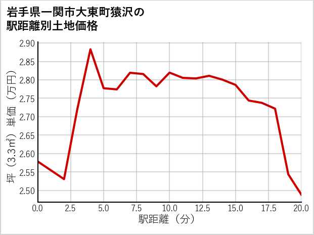 岩手県一関市大東町猿沢の徒歩距離別の土地坪単価