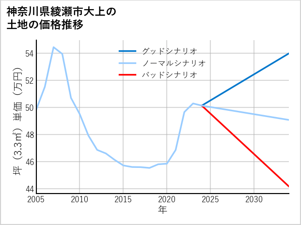 神奈川県綾瀬市大上の土地価格推移