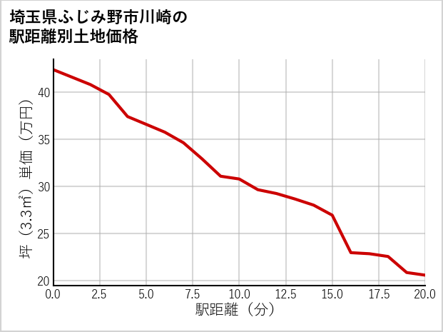 埼玉県ふじみ野市川崎の徒歩距離別の土地坪単価