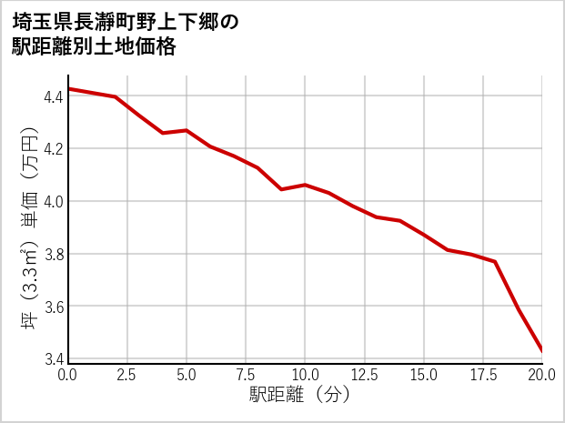 埼玉県長瀞町野上下郷の徒歩距離別の土地坪単価