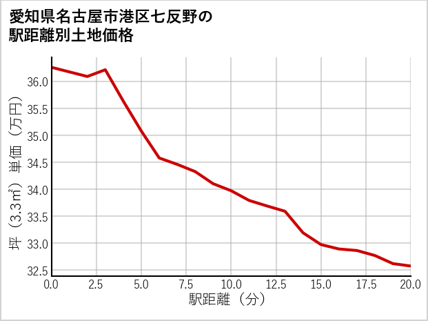 愛知県名古屋市港区七反野の徒歩距離別の土地坪単価