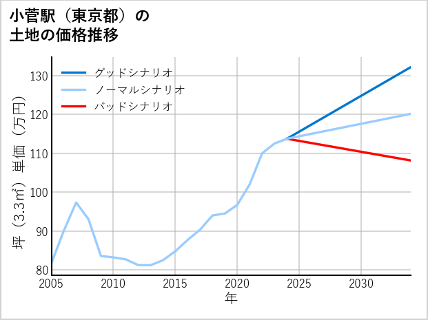 小菅駅（東京都）の土地価格推移