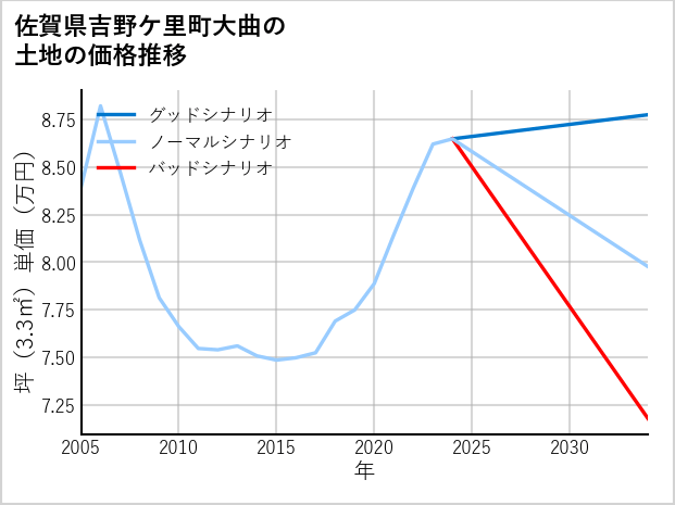 佐賀県吉野ケ里町大曲の土地価格推移