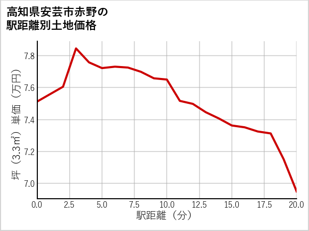 高知県安芸市赤野の徒歩距離別の土地坪単価