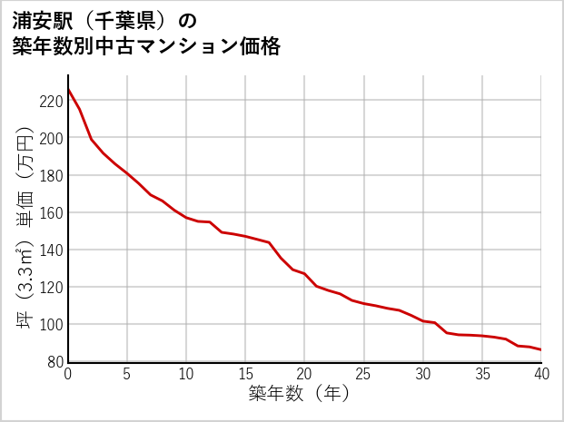 浦安駅（千葉県）の築年数別の中古マンション坪単価