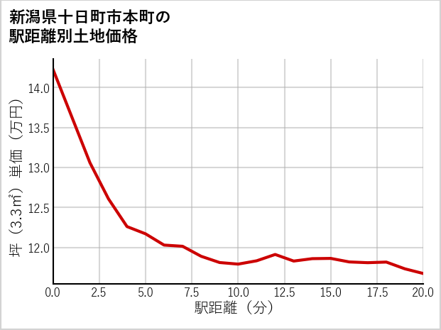 新潟県十日町市本町の徒歩距離別の土地坪単価