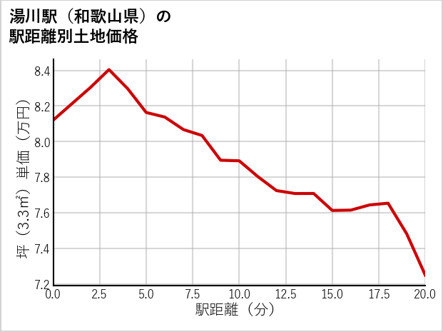 湯川駅（和歌山県）の徒歩距離別の土地坪単価