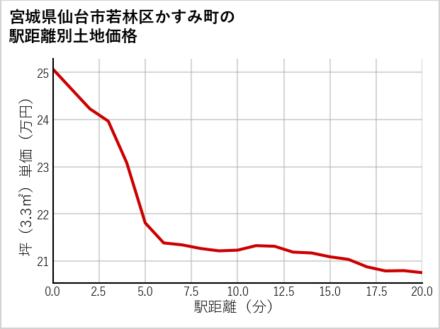 宮城県仙台市若林区かすみ町の徒歩距離別の土地坪単価