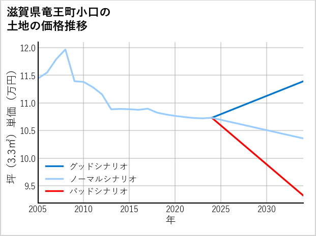 滋賀県竜王町小口の土地価格推移