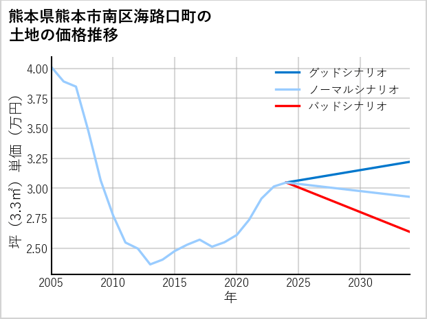 熊本県熊本市南区海路口町の土地価格推移