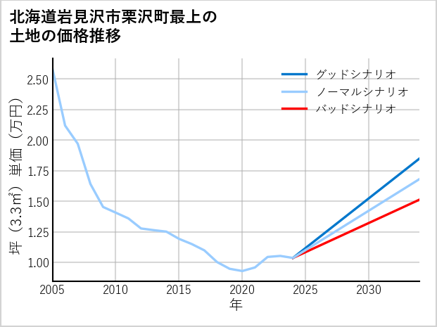 北海道岩見沢市栗沢町最上の土地価格推移
