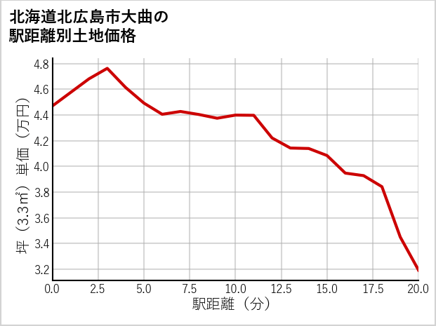 北海道北広島市大曲の徒歩距離別の土地坪単価