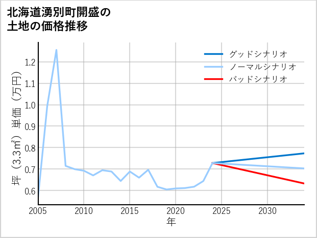 北海道湧別町開盛の土地価格推移