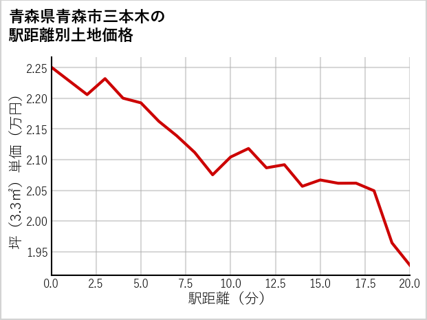 青森県青森市三本木の徒歩距離別の土地坪単価
