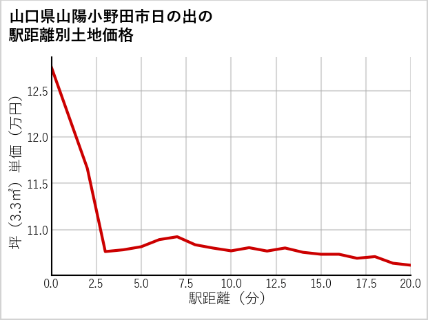 山口県山陽小野田市日の出の徒歩距離別の土地坪単価
