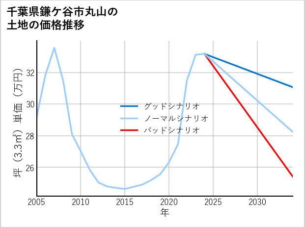 千葉県鎌ケ谷市丸山の土地価格推移