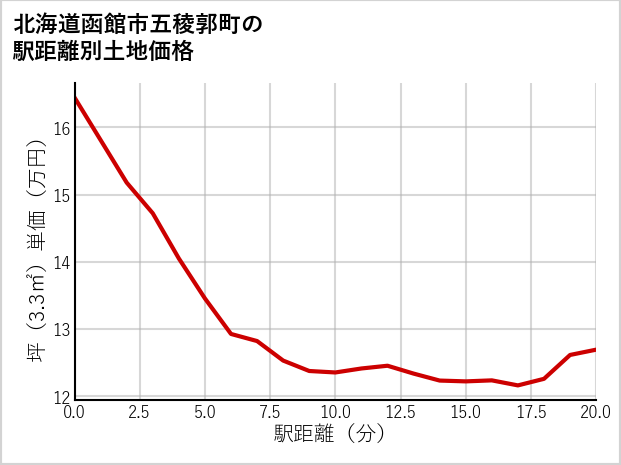 北海道函館市五稜郭町の徒歩距離別の土地坪単価