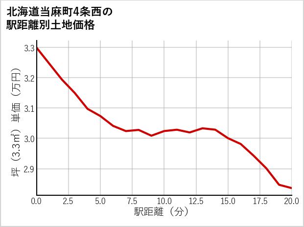 北海道当麻町4条西の徒歩距離別の土地坪単価