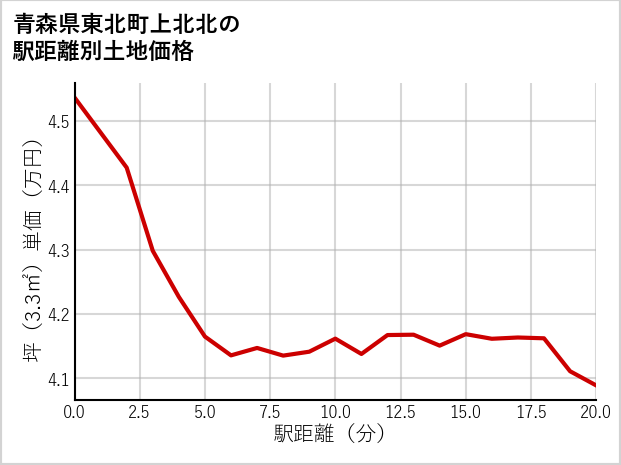 青森県東北町上北北の徒歩距離別の土地坪単価