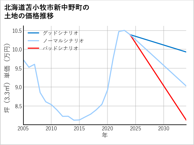 北海道苫小牧市新中野町の土地価格推移